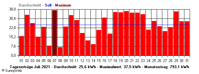 Grafik Monatsertrag