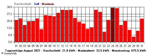 Grafik Monatsertrag