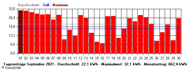 Grafik Monatsertrag