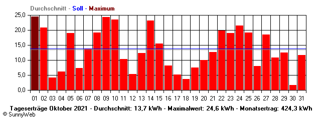 Grafik Monatsertrag