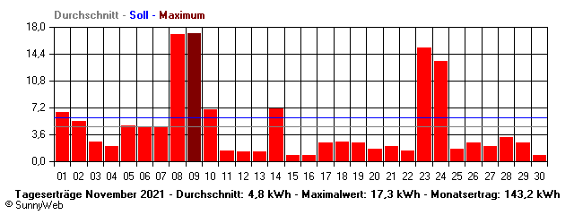 Grafik Monatsertrag