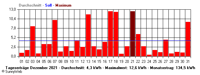 Grafik Monatsertrag