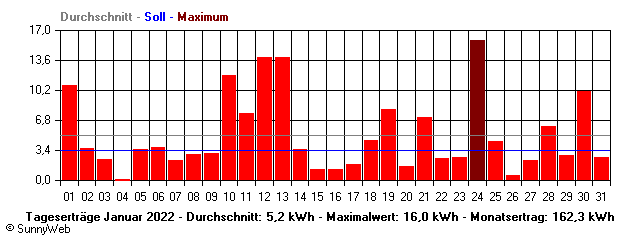 Grafik Monatsertrag
