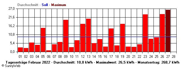 Grafik Monatsertrag
