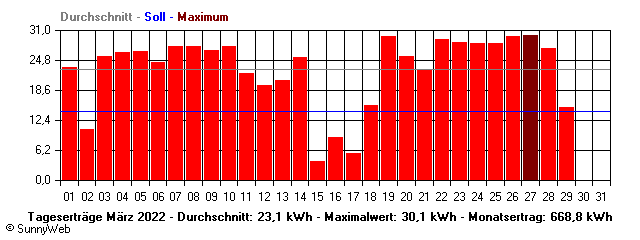 Grafik Monatsertrag