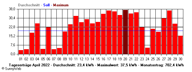 Grafik Monatsertrag