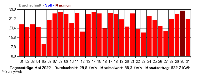 Grafik Monatsertrag