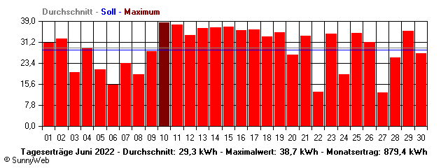 Grafik Monatsertrag