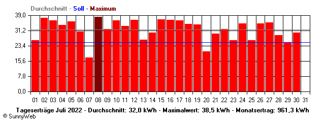 Grafik Monatsertrag