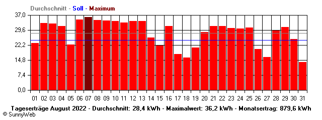Grafik Monatsertrag