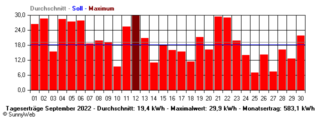 Grafik Monatsertrag