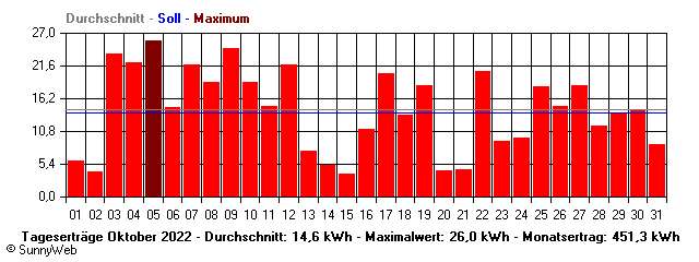 Grafik Monatsertrag