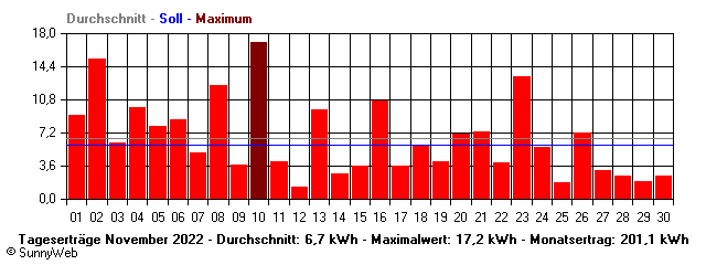 Grafik Monatsertrag