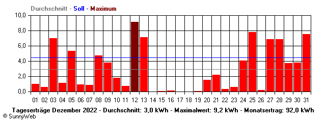 Grafik Monatsertrag