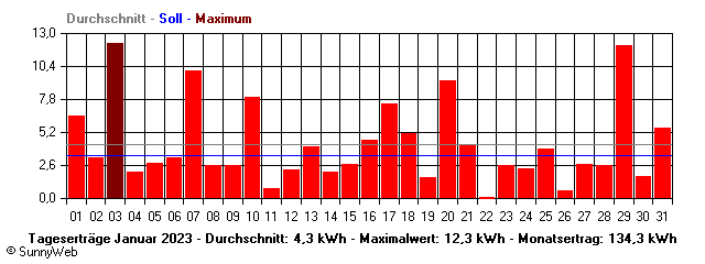Grafik Monatsertrag