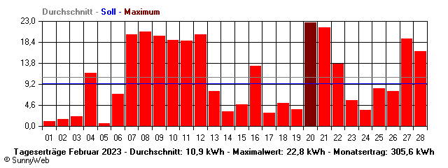 Grafik Monatsertrag