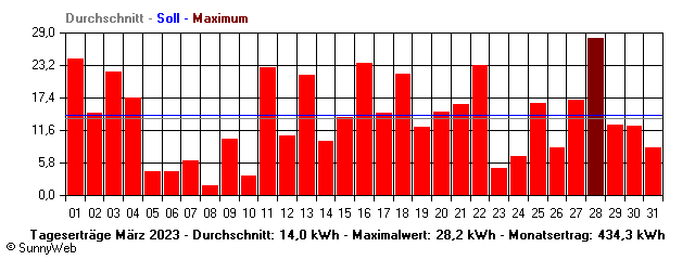 Grafik Monatsertrag