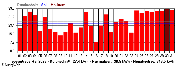 Grafik Monatsertrag