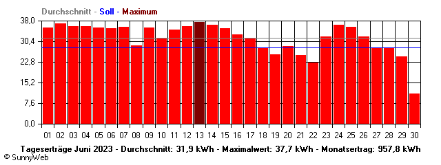 Grafik Monatsertrag