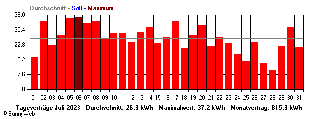 Grafik Monatsertrag