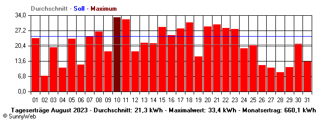 Grafik Monatsertrag