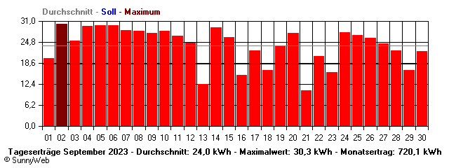 Grafik Monatsertrag