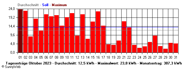 Grafik Monatsertrag
