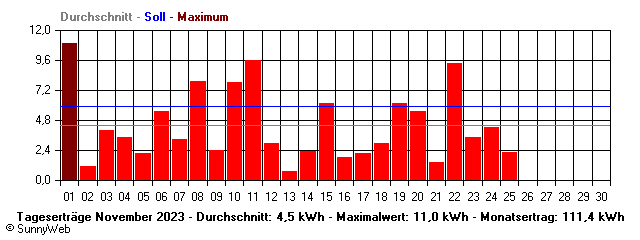 Grafik Monatsertrag