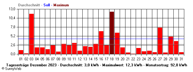 Grafik Monatsertrag
