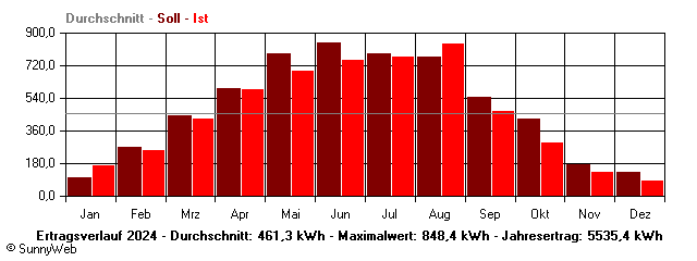 Grafik Jahresertrag