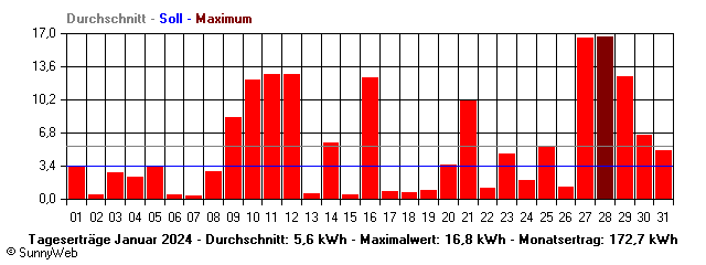 Grafik Monatsertrag
