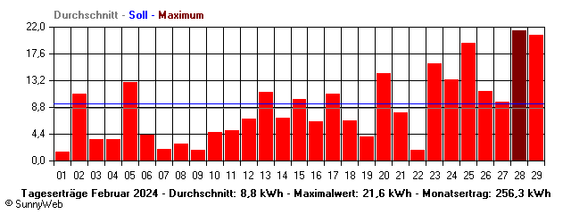 Grafik Monatsertrag