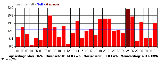 Grafik Monatsertrag
