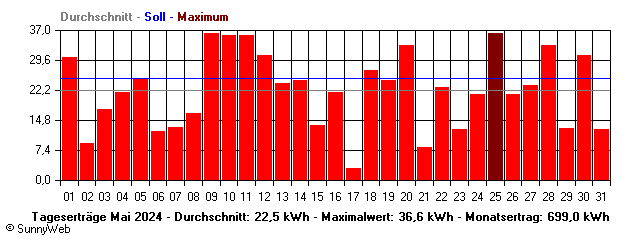 Grafik Monatsertrag