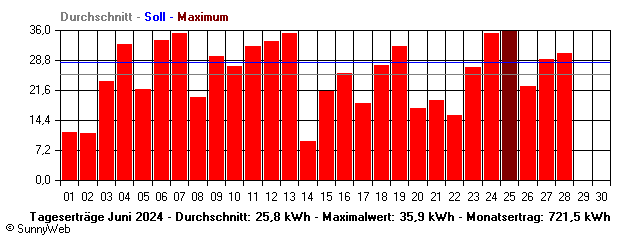 Grafik Monatsertrag
