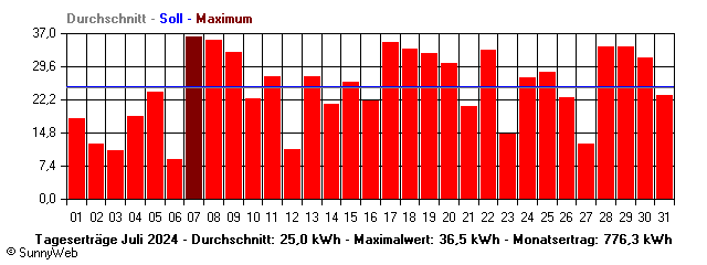 Grafik Monatsertrag