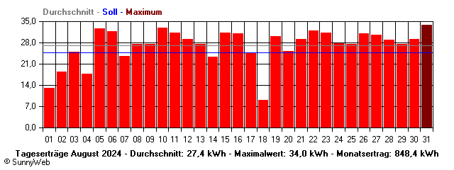 Grafik Monatsertrag