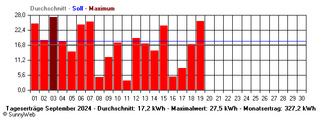 Grafik Monatsertrag