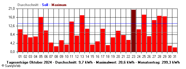 Grafik Monatsertrag
