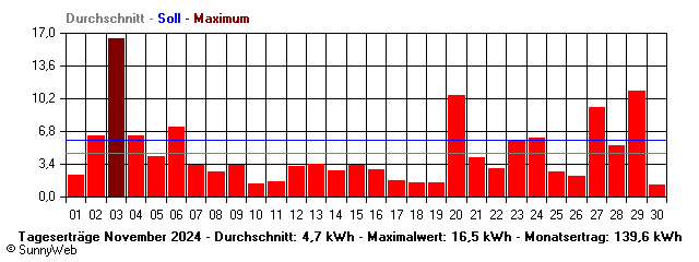 Grafik Monatsertrag