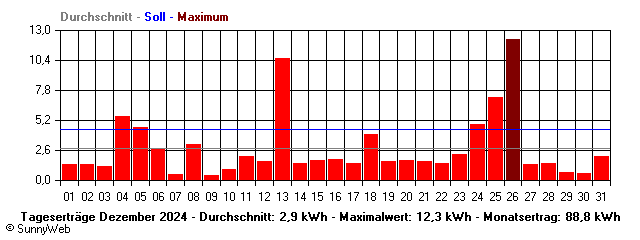 Grafik Monatsertrag