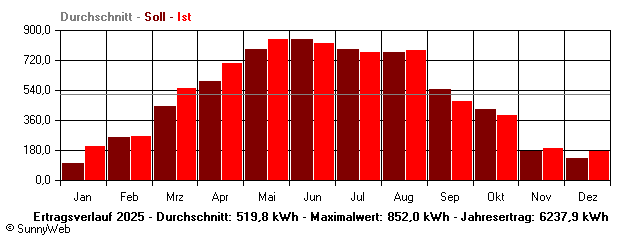 Grafik Jahresertrag