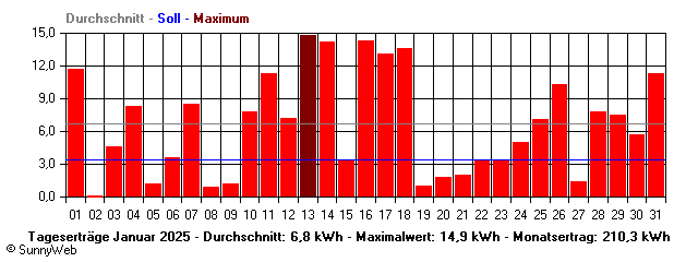 Grafik Monatsertrag