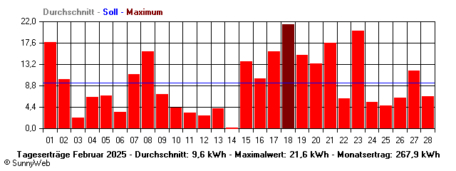 Grafik Monatsertrag