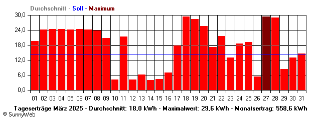 Grafik Monatsertrag