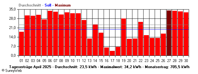 Grafik Monatsertrag