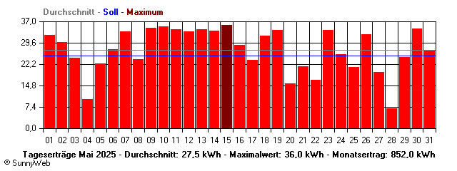 Grafik Monatsertrag