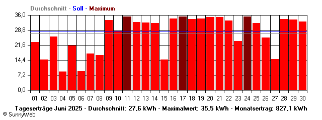 Grafik Monatsertrag