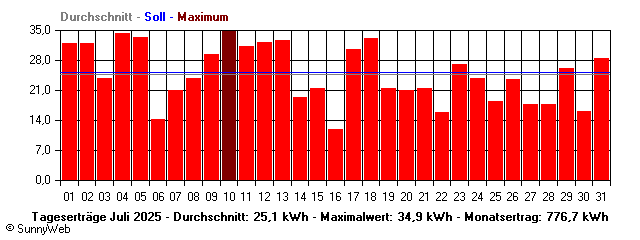 Grafik Monatsertrag