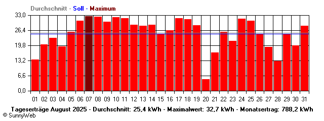 Grafik Monatsertrag
